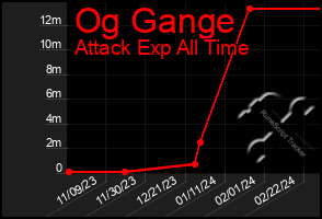 Total Graph of Og Gange