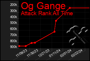 Total Graph of Og Gange