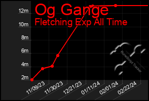 Total Graph of Og Gange