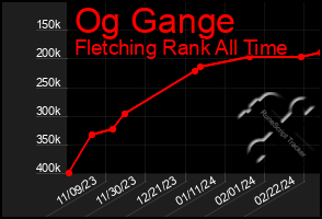 Total Graph of Og Gange