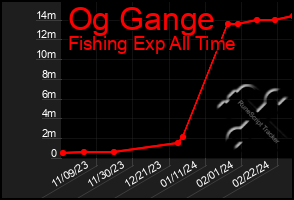 Total Graph of Og Gange