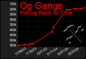 Total Graph of Og Gange