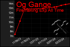 Total Graph of Og Gange