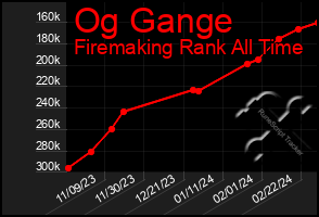 Total Graph of Og Gange