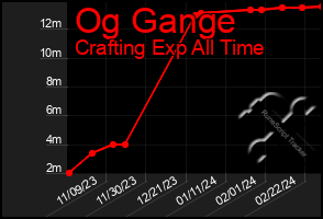 Total Graph of Og Gange