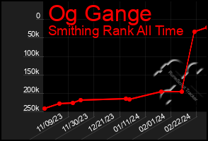 Total Graph of Og Gange