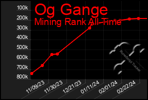 Total Graph of Og Gange