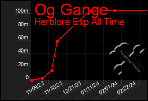 Total Graph of Og Gange