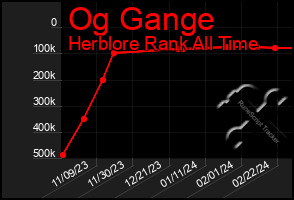 Total Graph of Og Gange