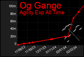 Total Graph of Og Gange