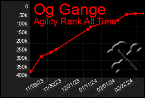 Total Graph of Og Gange