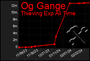 Total Graph of Og Gange