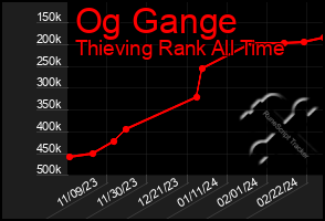 Total Graph of Og Gange