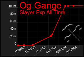 Total Graph of Og Gange