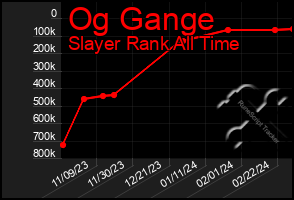 Total Graph of Og Gange