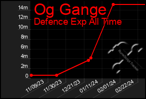 Total Graph of Og Gange