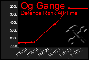 Total Graph of Og Gange