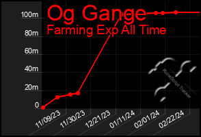 Total Graph of Og Gange