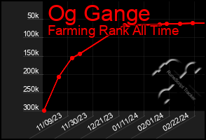 Total Graph of Og Gange