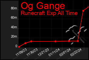 Total Graph of Og Gange