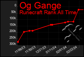 Total Graph of Og Gange