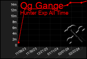 Total Graph of Og Gange