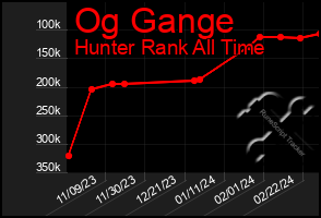 Total Graph of Og Gange