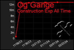 Total Graph of Og Gange