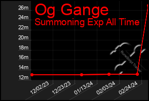 Total Graph of Og Gange