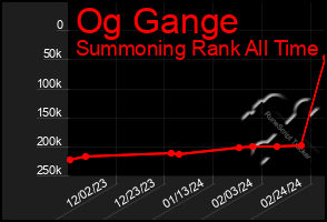 Total Graph of Og Gange