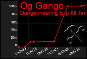 Total Graph of Og Gange