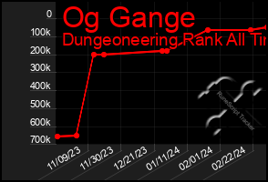 Total Graph of Og Gange