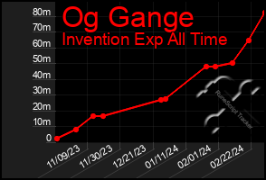 Total Graph of Og Gange