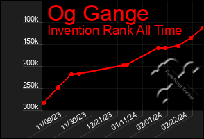 Total Graph of Og Gange