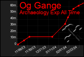 Total Graph of Og Gange