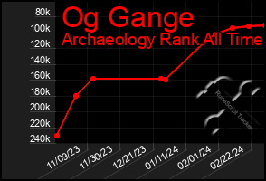 Total Graph of Og Gange