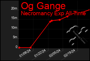 Total Graph of Og Gange