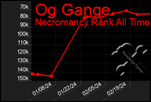 Total Graph of Og Gange