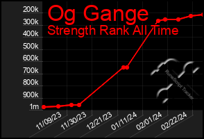 Total Graph of Og Gange