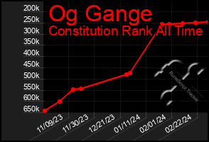 Total Graph of Og Gange