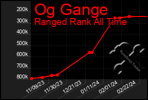 Total Graph of Og Gange