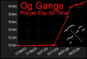 Total Graph of Og Gange