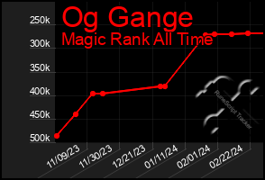 Total Graph of Og Gange