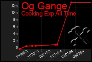 Total Graph of Og Gange