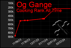 Total Graph of Og Gange