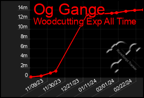 Total Graph of Og Gange