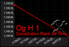 Total Graph of Og H 1