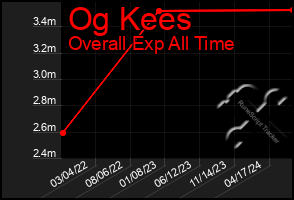 Total Graph of Og Kees