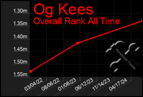 Total Graph of Og Kees