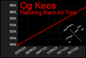 Total Graph of Og Kees